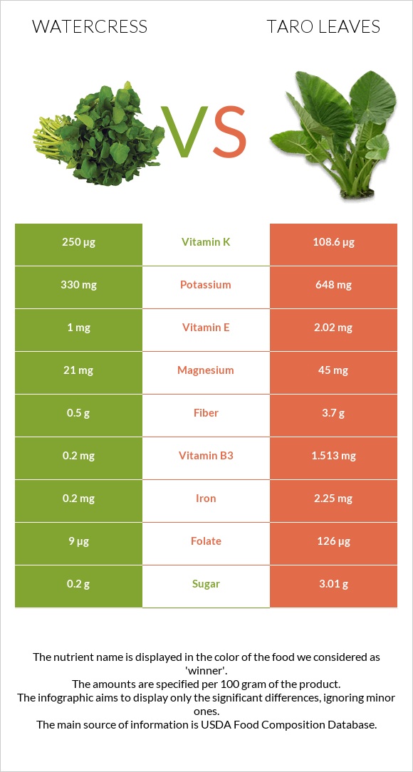 Watercress vs Taro leaves infographic