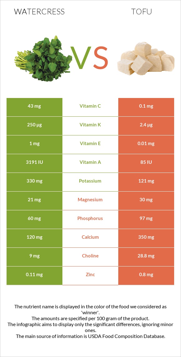Watercress vs Tofu infographic