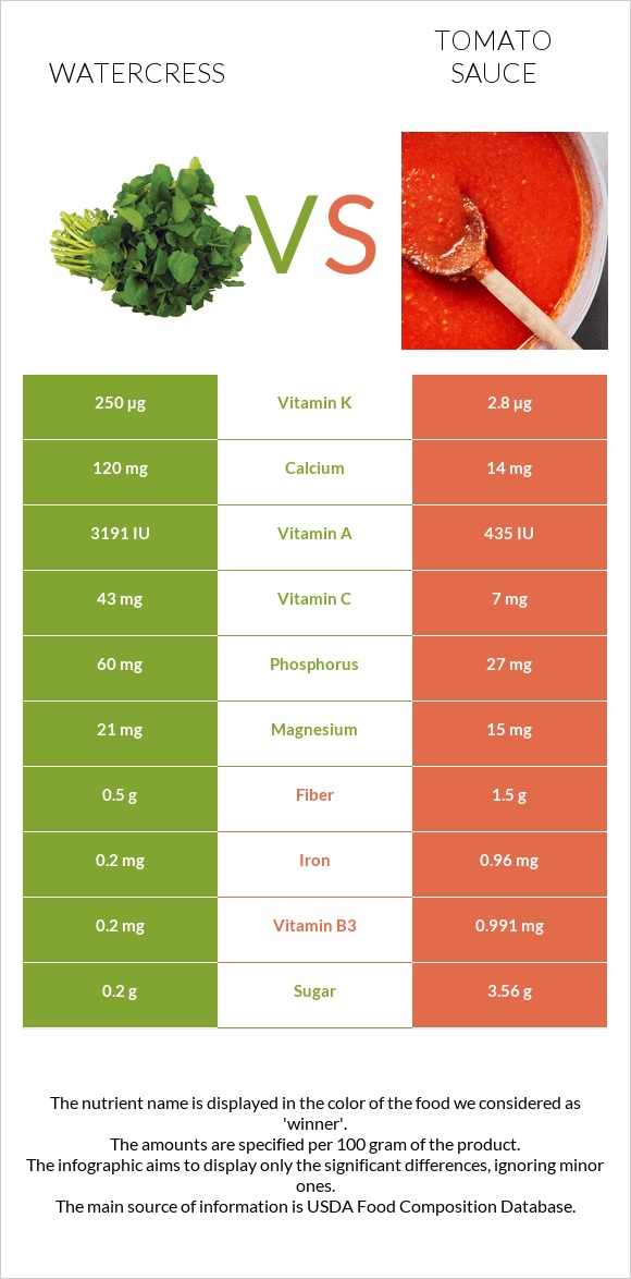 Watercress vs Tomato sauce infographic