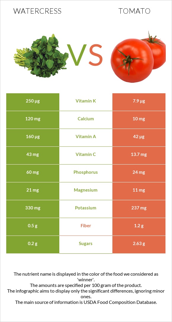 Watercress vs Tomato infographic