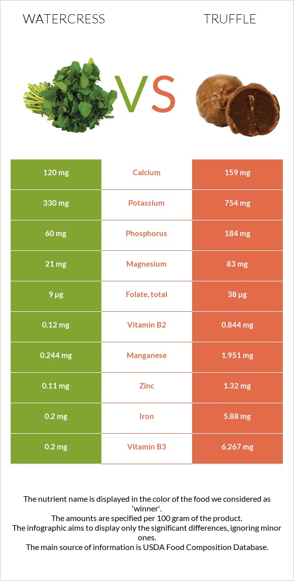 Watercress vs Truffle infographic