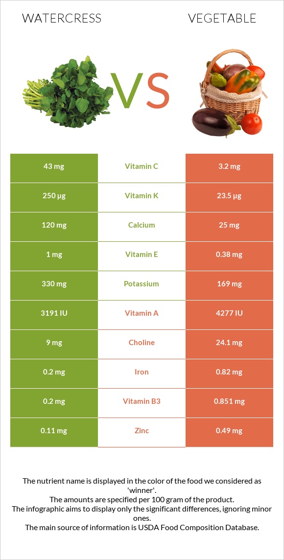 Watercress vs Բանջարեղեն infographic