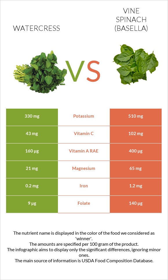 Watercress vs Vine spinach (basella) infographic