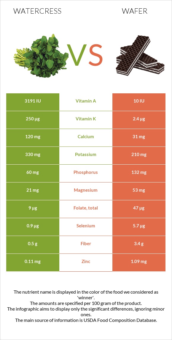 Watercress vs Wafer infographic