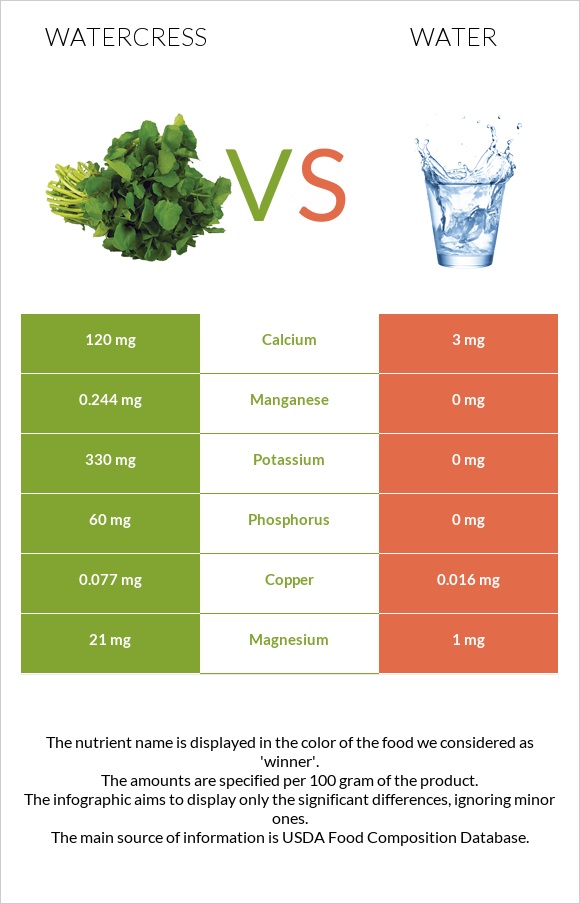 Watercress vs Water infographic