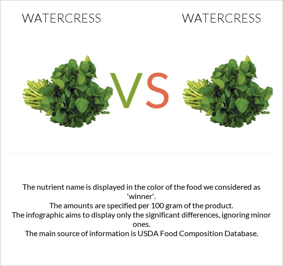 Watercress vs Watercress infographic