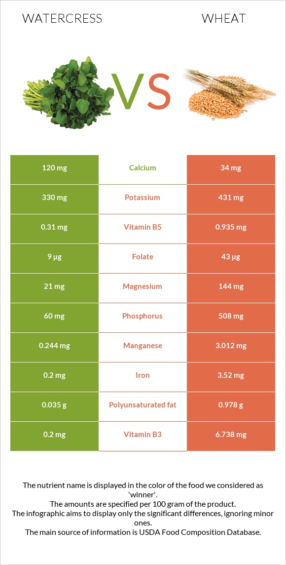 Watercress vs Wheat infographic