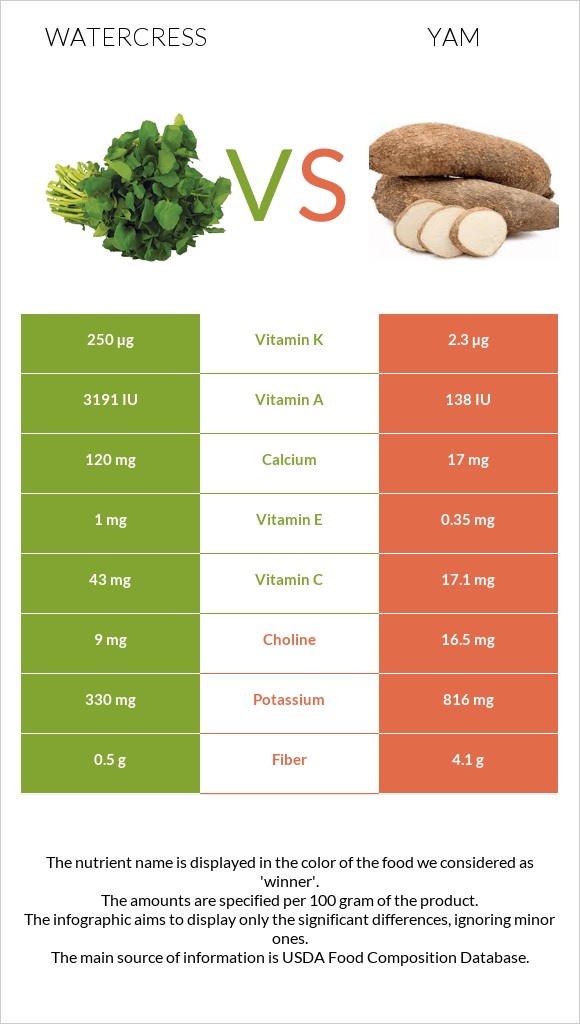 Watercress vs Yam infographic