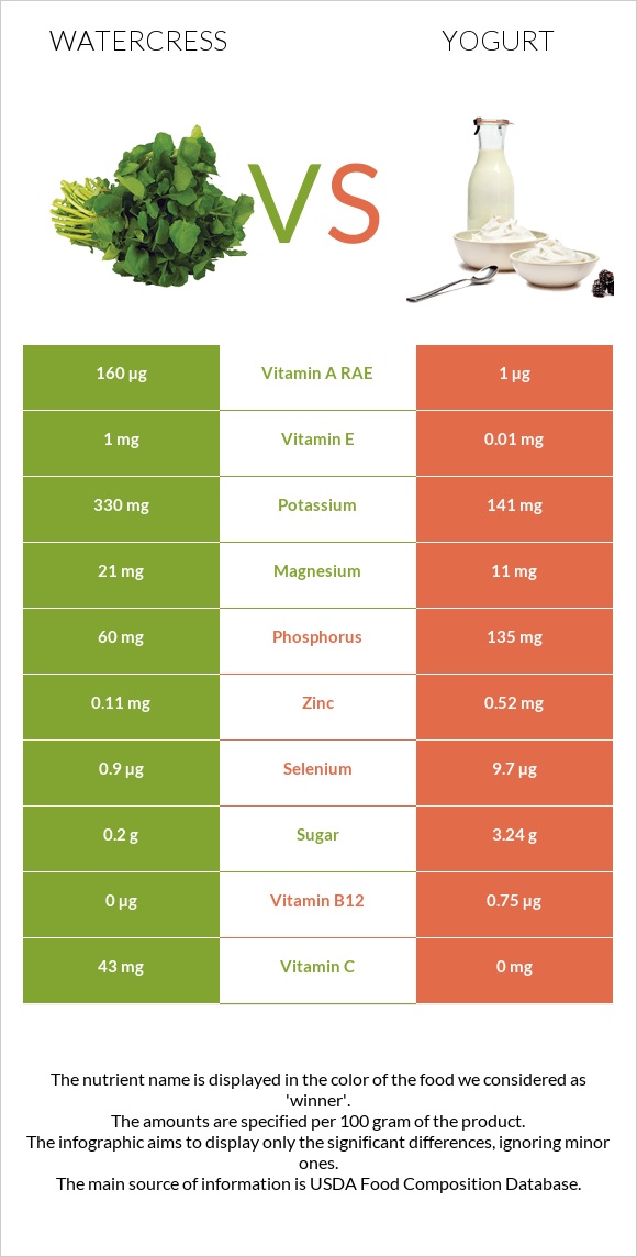 Watercress vs Yogurt infographic