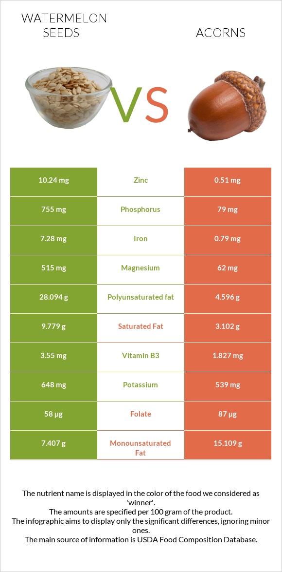 Watermelon seeds vs Acorns infographic