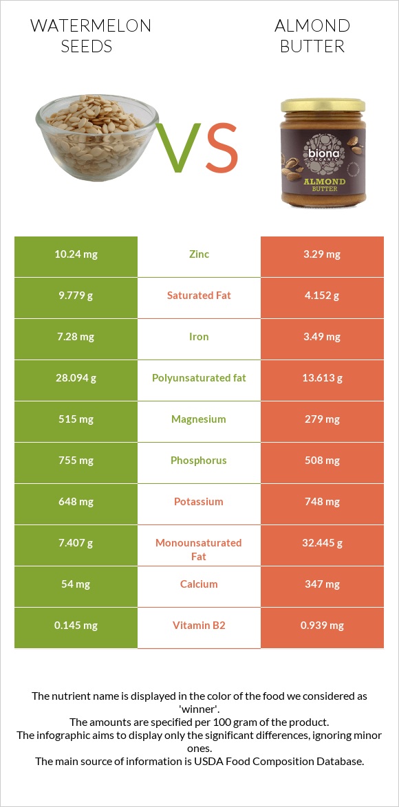 Watermelon seeds vs Նուշի յուղ infographic