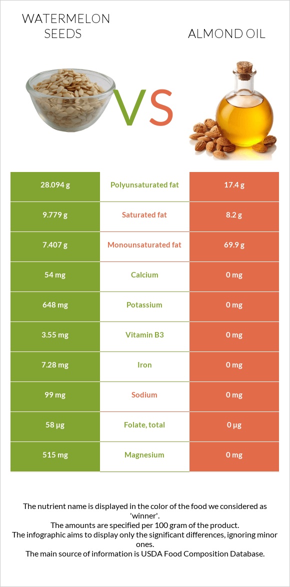 Watermelon seeds vs Նուշի ձեթ infographic