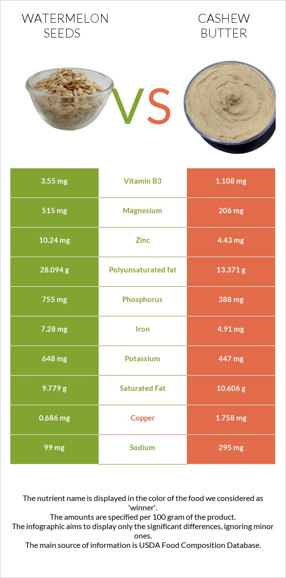 Watermelon seeds vs Cashew butter infographic
