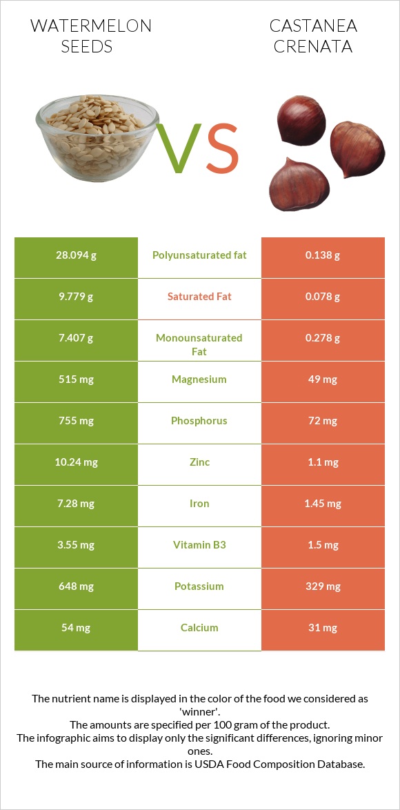 Watermelon seeds vs Շագանակ (crenata) infographic