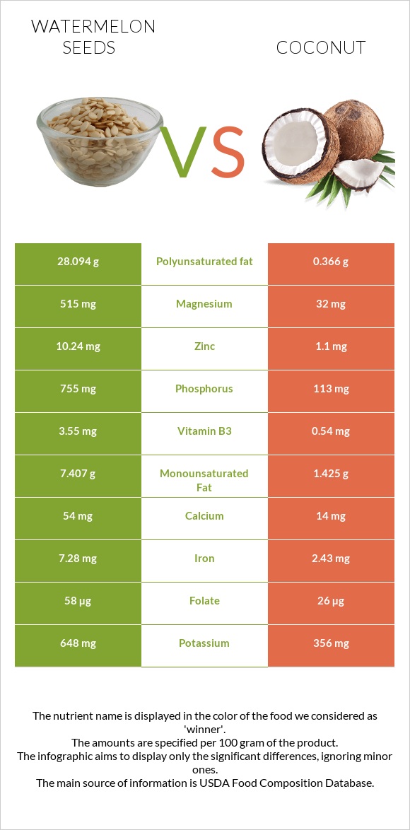 Watermelon seeds vs Կոկոս infographic