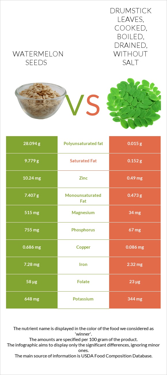 Watermelon seeds vs Drumstick leaves, cooked, boiled, drained, without salt infographic