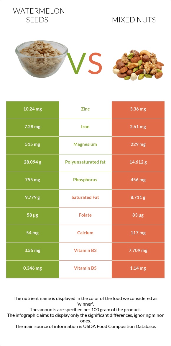 Watermelon seeds vs Խառը ընկույզ infographic