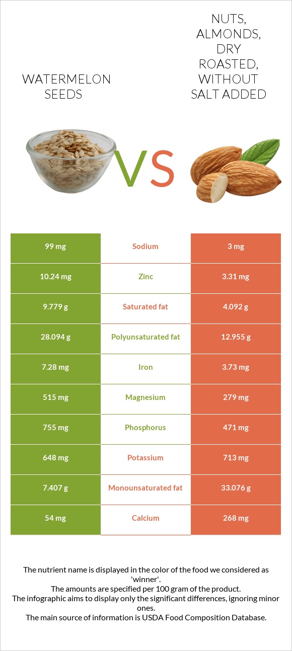Watermelon seeds vs. Nuts, almonds, dry roasted, without salt added