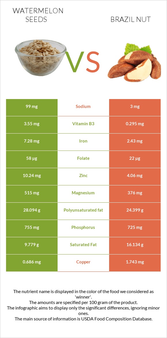 Watermelon seeds vs Բրազիլական ընկույզ infographic