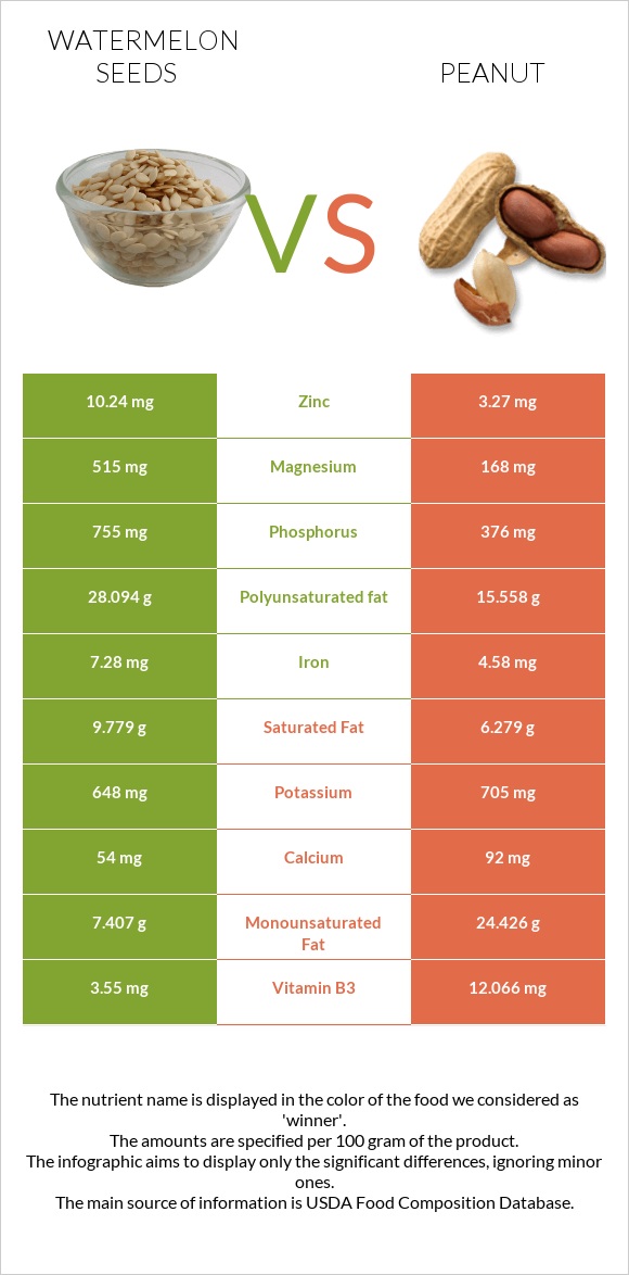 Watermelon seeds vs Գետնանուշ infographic