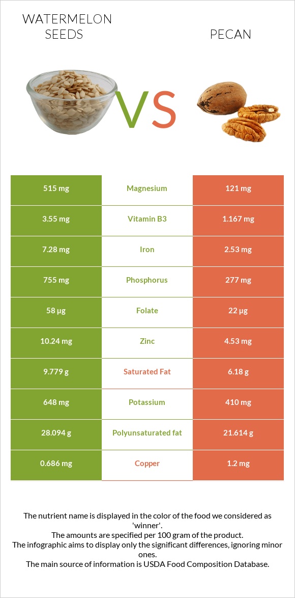 Watermelon seeds vs Կարիա պեկան infographic