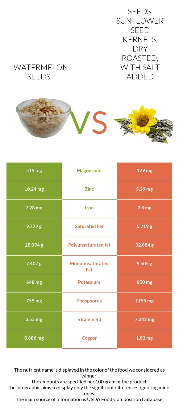 Watermelon seeds vs Seeds, sunflower seed kernels, dry roasted, with salt added infographic