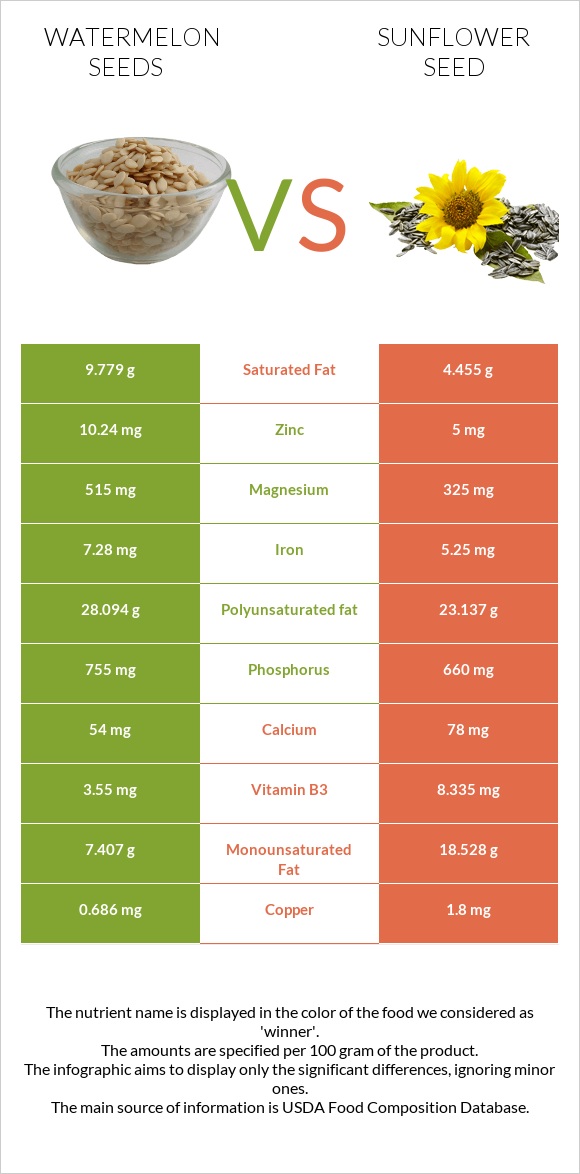 Watermelon seeds vs Արևածաղիկի սերմեր infographic