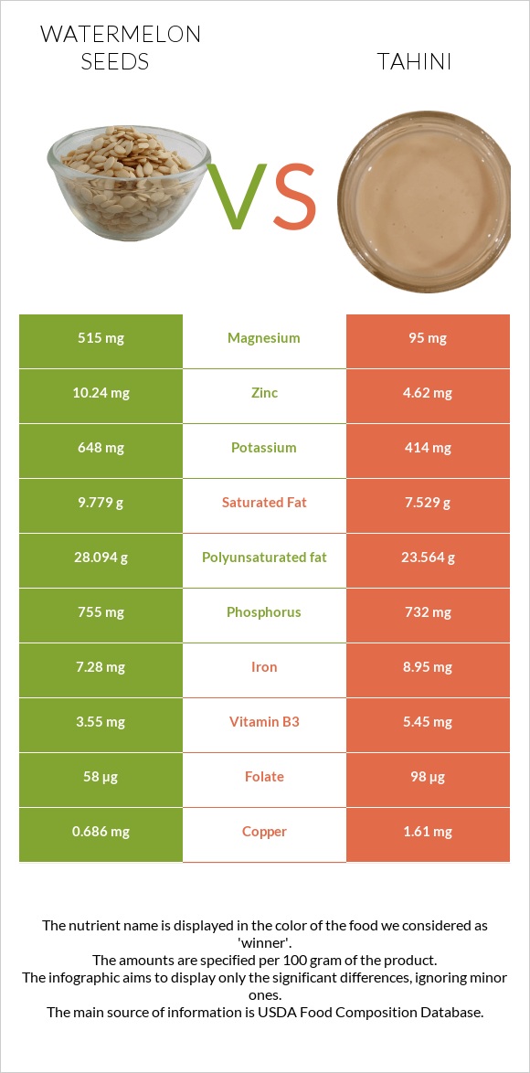 Watermelon seeds vs Tahini infographic