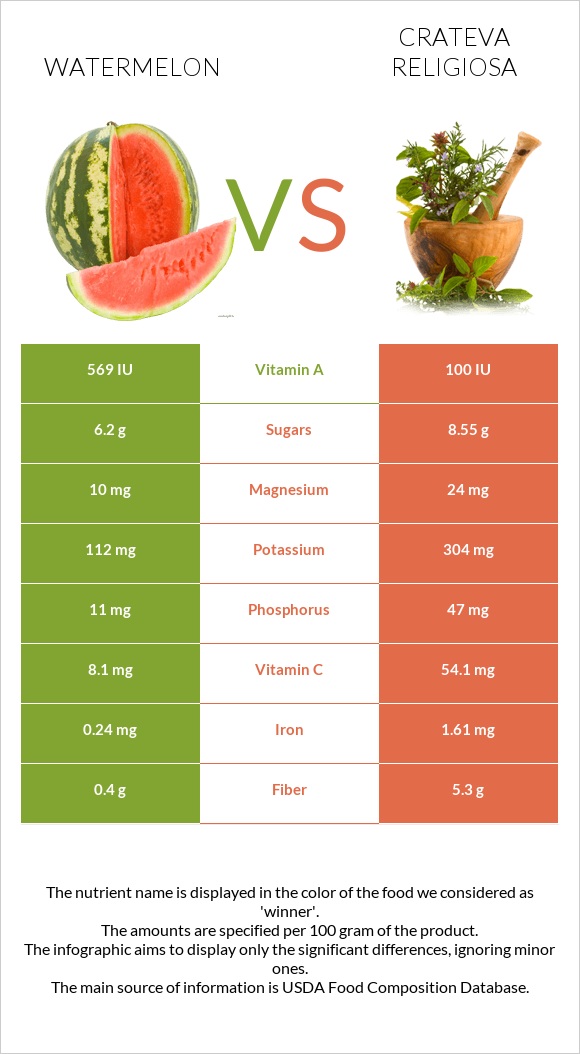 Watermelon vs Crateva religiosa infographic