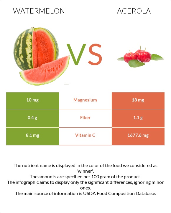 Watermelon vs Acerola infographic