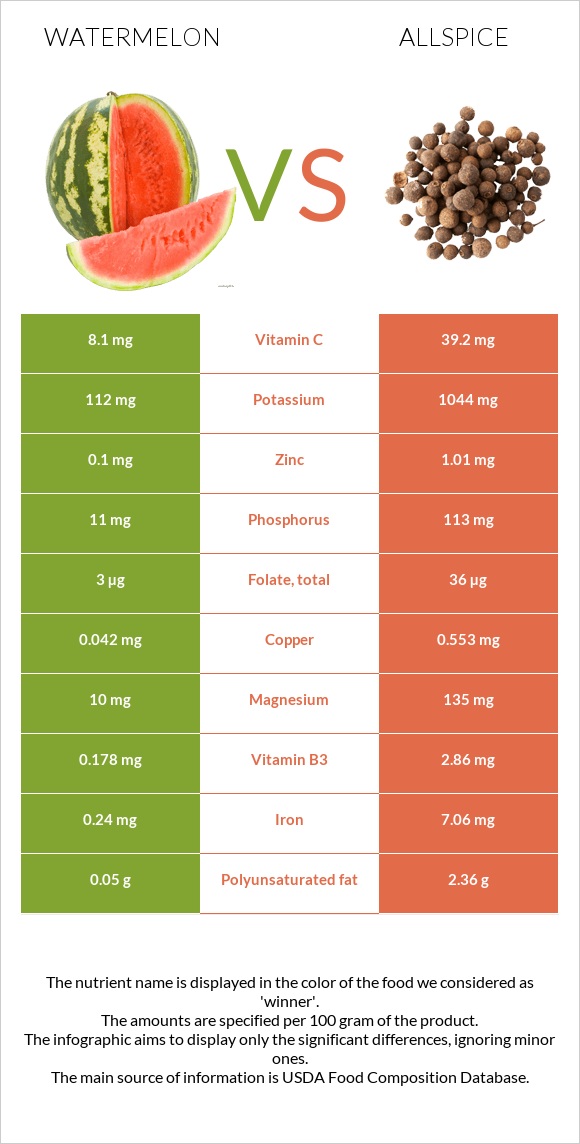 Watermelon vs Allspice infographic