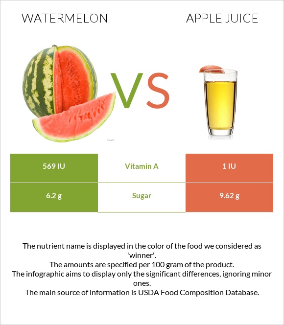 Watermelon vs Apple juice infographic