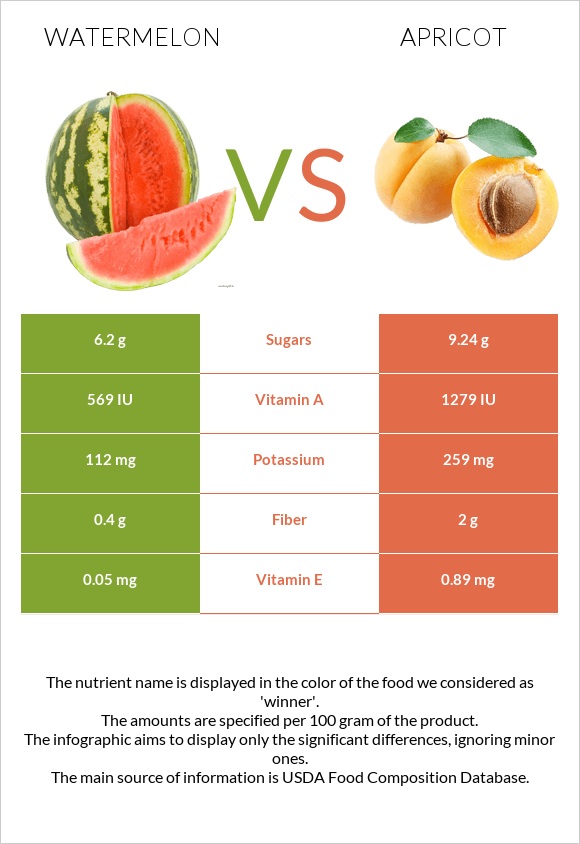 Watermelon vs Apricot infographic