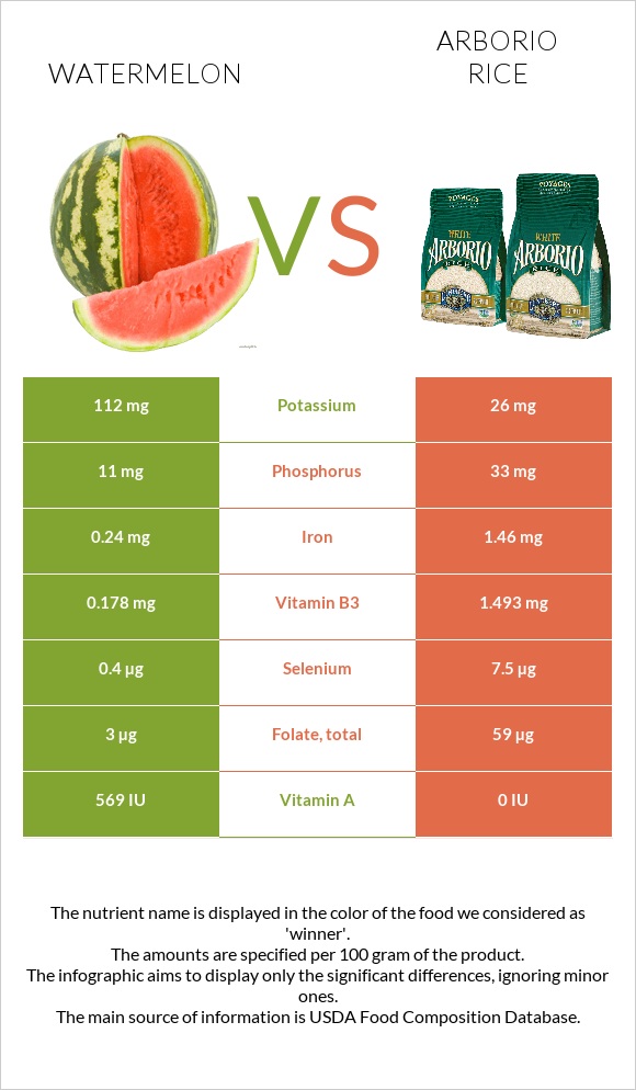 Watermelon vs Arborio rice infographic