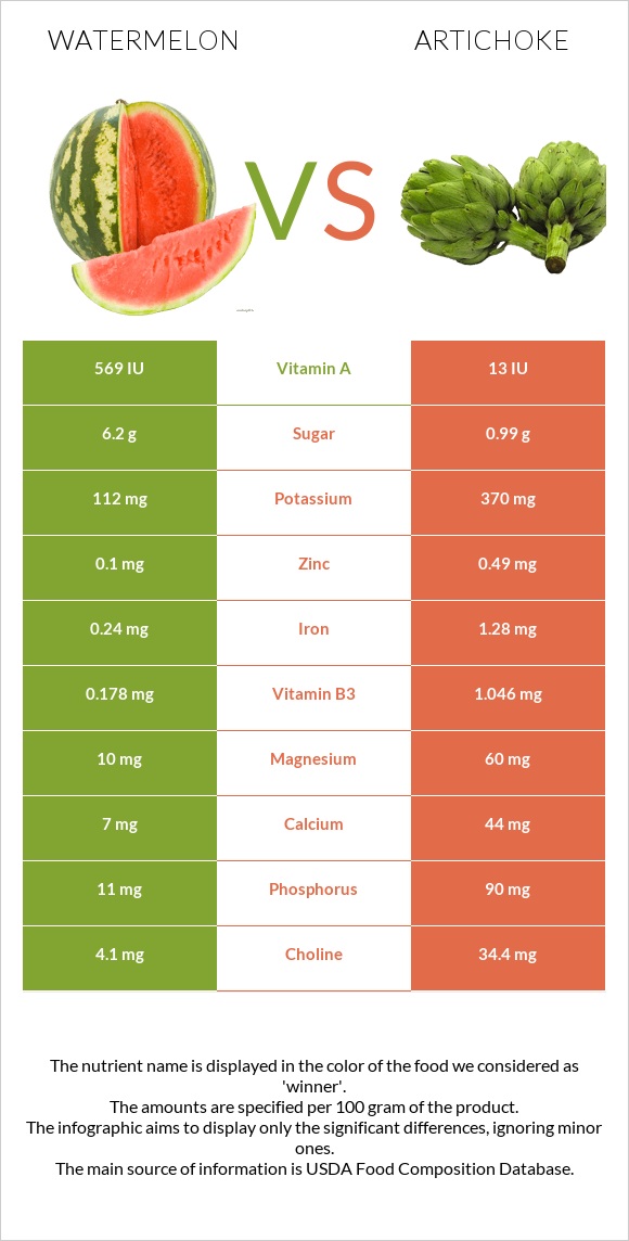 Watermelon vs Artichoke infographic