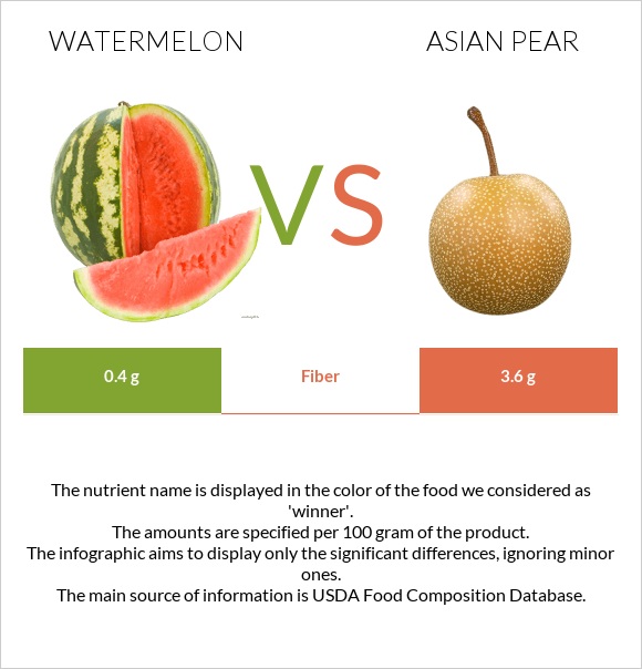 Watermelon vs Asian pear infographic
