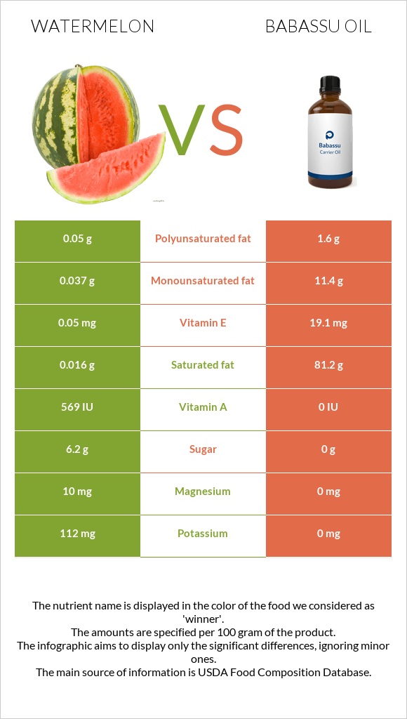 Watermelon vs Babassu oil infographic