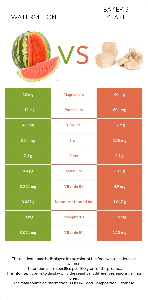 Watermelon vs Baker's yeast infographic