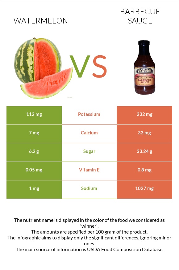 Watermelon vs Barbecue sauce infographic