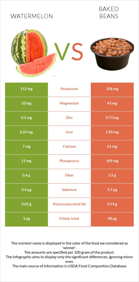 Watermelon vs Baked beans infographic