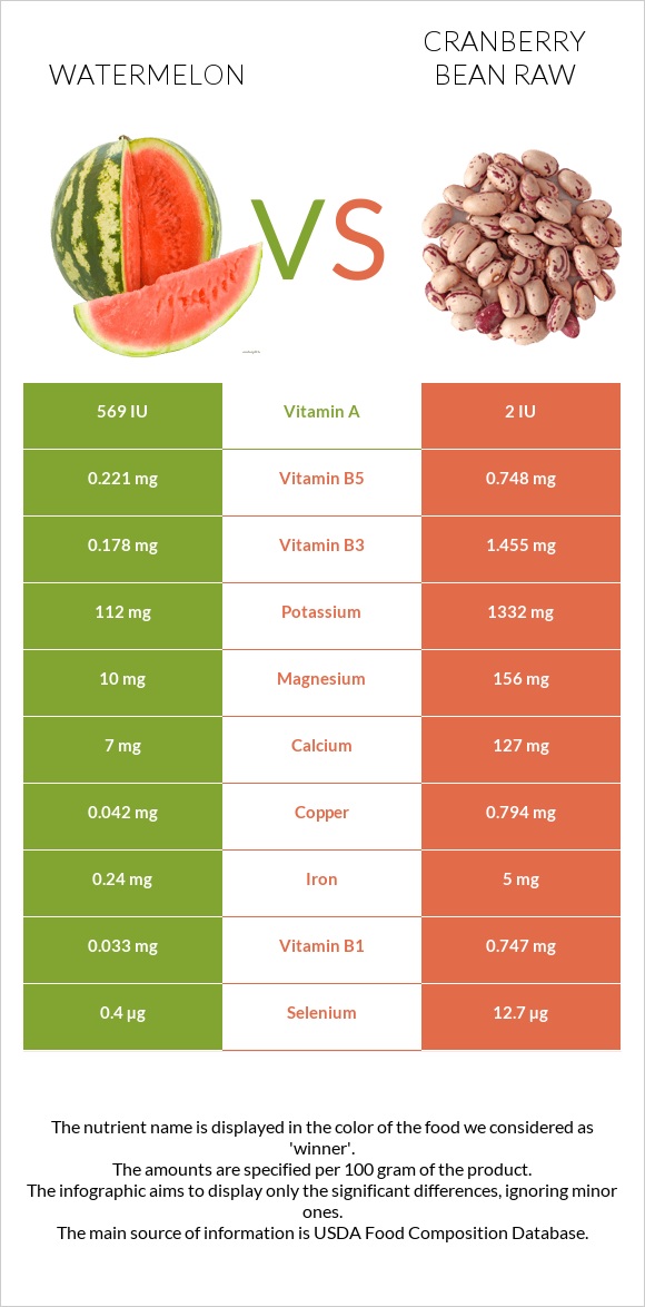 Watermelon vs Cranberry bean raw infographic