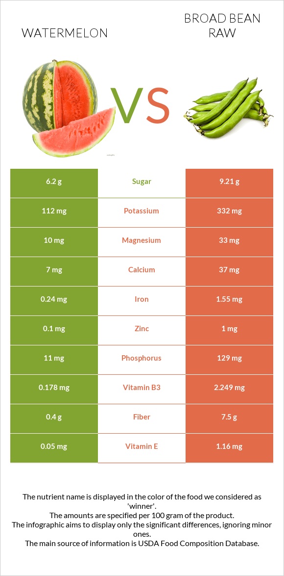 Ձմերուկ vs Բակլա հում infographic