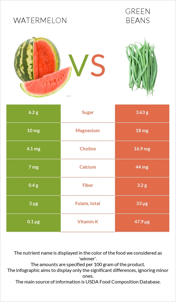 Ձմերուկ vs Կանաչ լոբի infographic