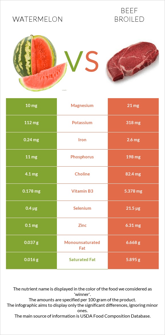 Watermelon vs Beef broiled infographic