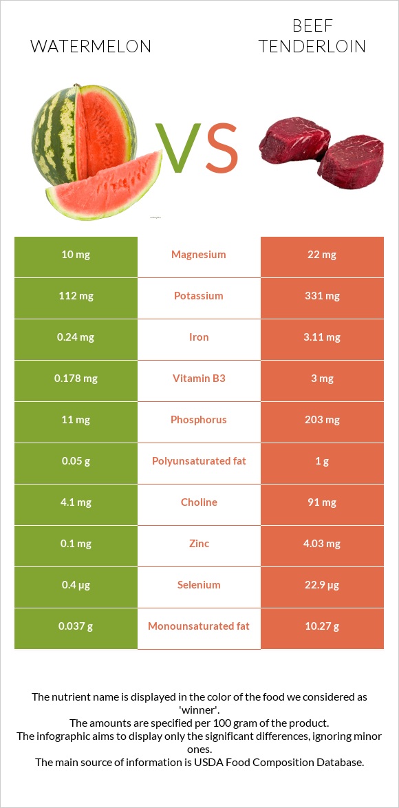 Watermelon vs Beef tenderloin infographic