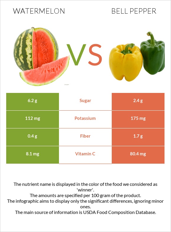 Ձմերուկ vs Բիբար infographic