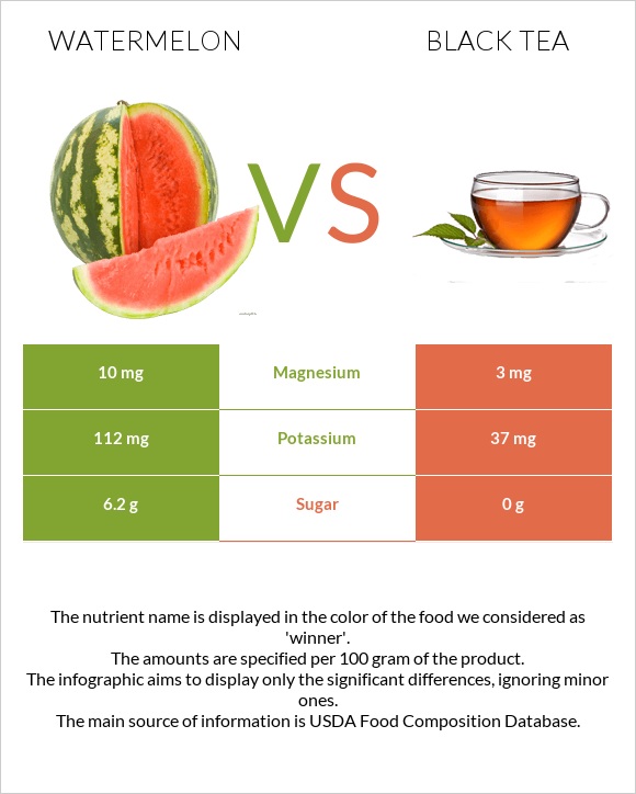 Watermelon vs Black tea infographic