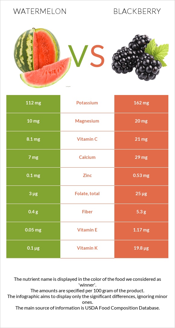Watermelon vs Blackberry infographic