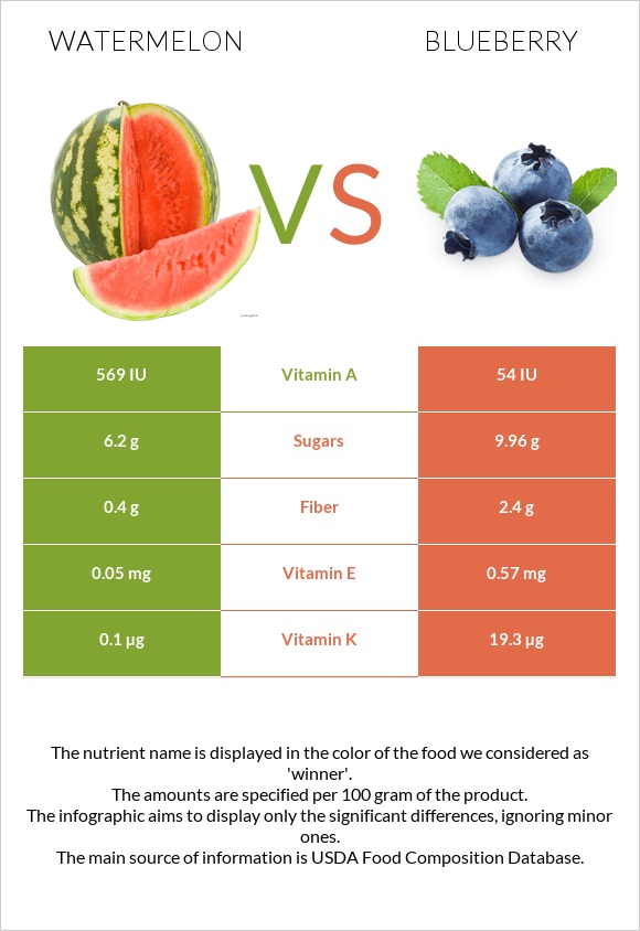 Watermelon vs Blueberry infographic