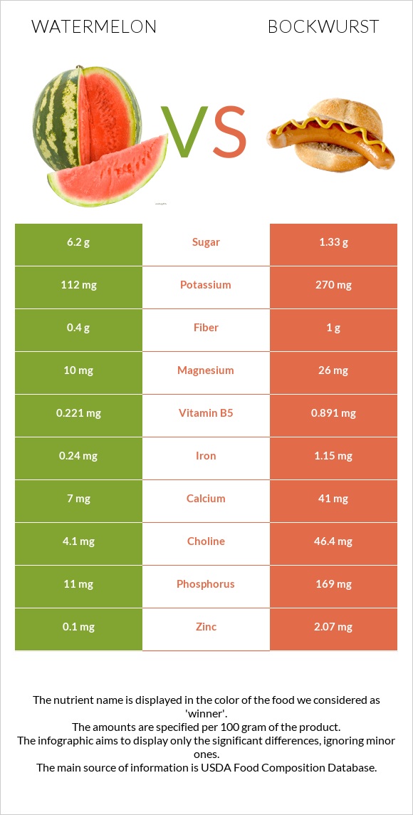 Watermelon vs Bockwurst infographic